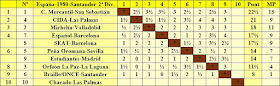 XXIV Campeonato de España de Ajedrez por equipos, 2ª división - Santander 1980, clasificación