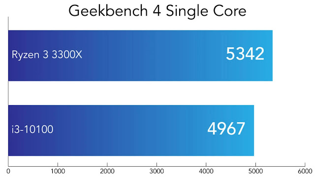So sánh Intel Core i3-10100 và AMD Ryzen 3300X - Geekbench đơn nhân