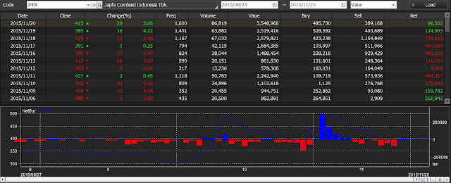 Analisa NET BUY SELL ASING Saham JPFA 23 November 2015