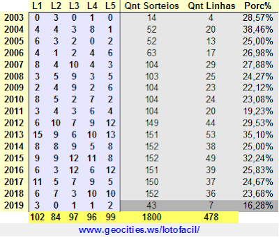 Tabela com as quantidades de linhas cheias por ano #lotofacil