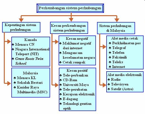 Pendidik Muda: JENIS-JENIS PETA MINDA