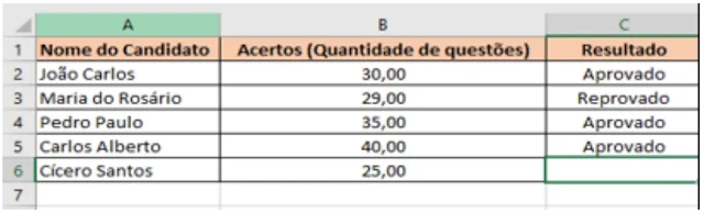 (UniFil 2020) A comissão organizadora de um Concurso publicou o resultado do certame, conforme critério estabelecido no Edital de Abertura, o qual considerava o candidato como aprovado se acertasse 30 (trinta) ou mais questões do total de 60 (sessenta) questões da prova.