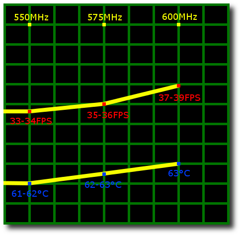 Graphe d'évolution fréquence, FPS et Température nVidia 9800GT