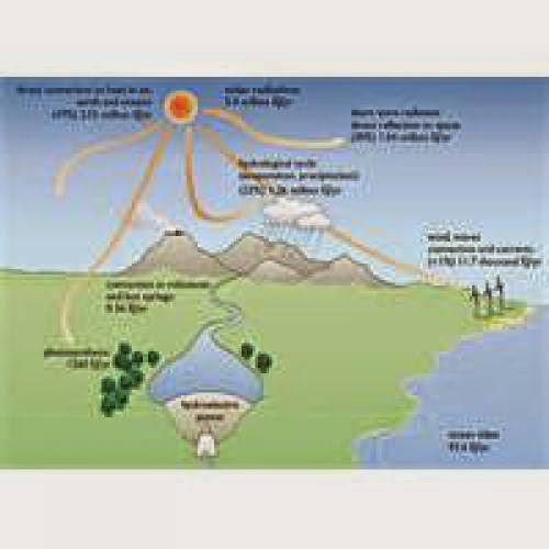 Energy Renewable Resources