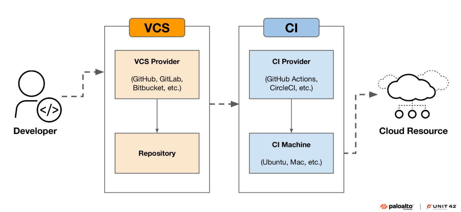 CI/CD Pipelines