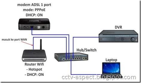 topologi DVR with hotspot