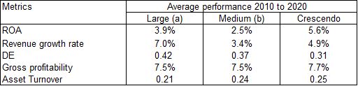 Crescendo Peer Comparison