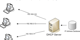 Pengertian, Cara Kerja dan Fungsi DHCP Server