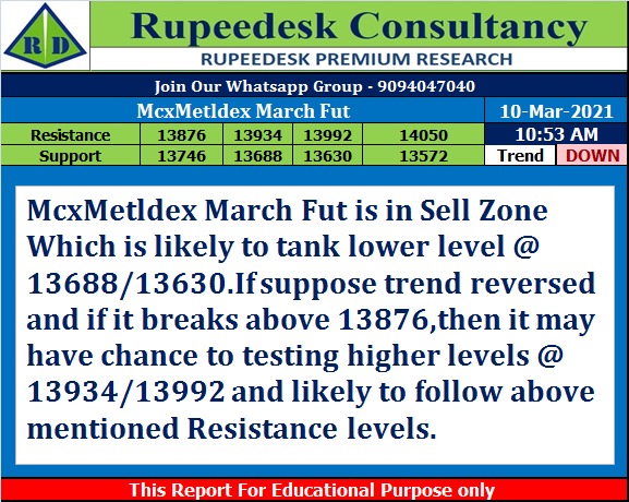 McxMetldex March Fut Trend Update - Rupeedesk Reports