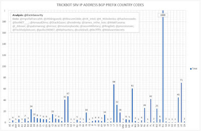 TrickBot SRV IP Address BGP Prefix Country Codes