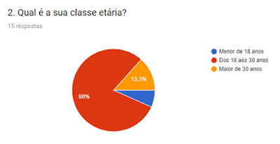 Gráfico circular das respostas à 2º questão do INQUÉRITO DE AVALIAÇÃO DA RECEÇÃO DE UM MODELO DE NEGÓCIO DE OBJETOS ESTAMPADOS