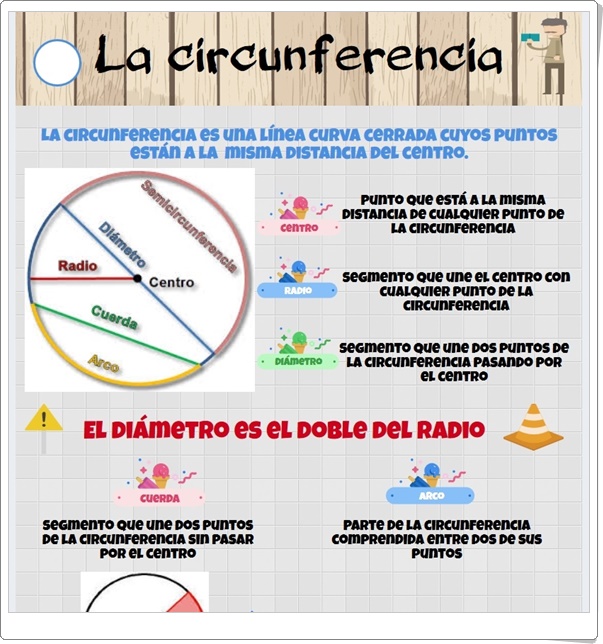 "La circunferencia" (Infografía de Geometría de Primaria)