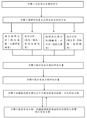 台灣營養師Vivian【政策懶人包】市售包裝食品有效日期評估指引