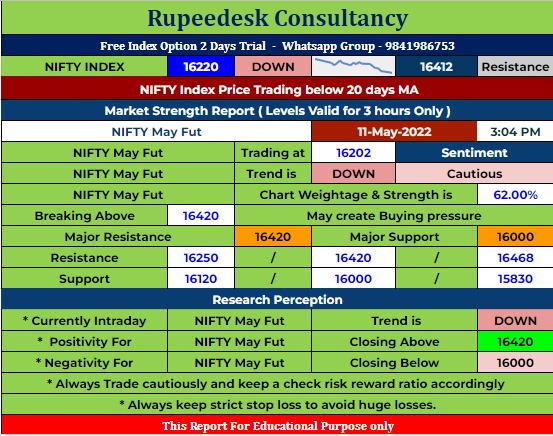 Nifty May Futures Outlook - Rupeedesk shares - 11.05.2022 at 3.00Pm