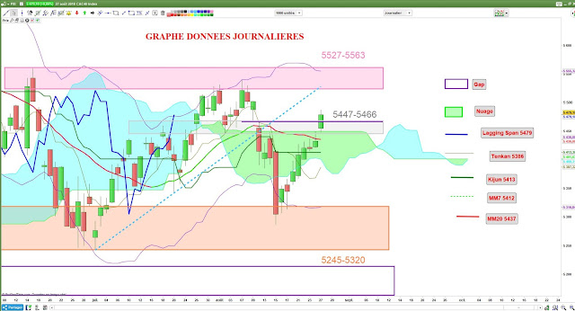 Analyse Ichimoku du CAC40 [27/08/18]