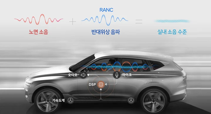 현대자동차그룹, ‘능동형 노면소음 저감기술’ 세계 최초 개발