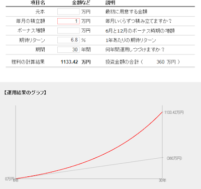 月1万円からの積立投資