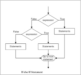 if else if statement, conditional statement, learn programming, பரீத், ஃபரீத், எலந்தங்குடி