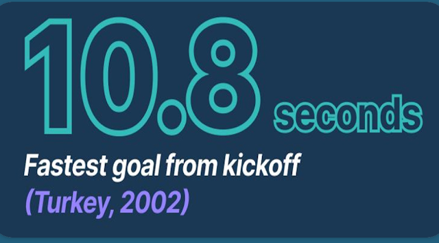 What is the fastest World Cup goal ever scored?