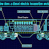 on video How a Diesel-Electric Locomotive Works