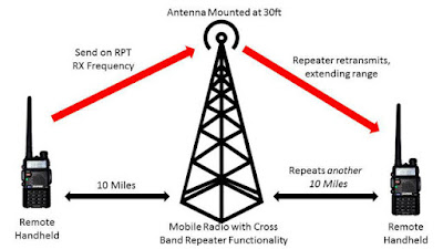 Ilustrasi repeater. Sumber : QRZ Now.