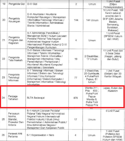 Berikut admin bagikan dafar Instansi dan Kementerian yang membuka lowongan cpns lulusan SM Instansi & Kementerian Yang Membuka Lowongan CPNS Sekolah Menengan Atas 2018