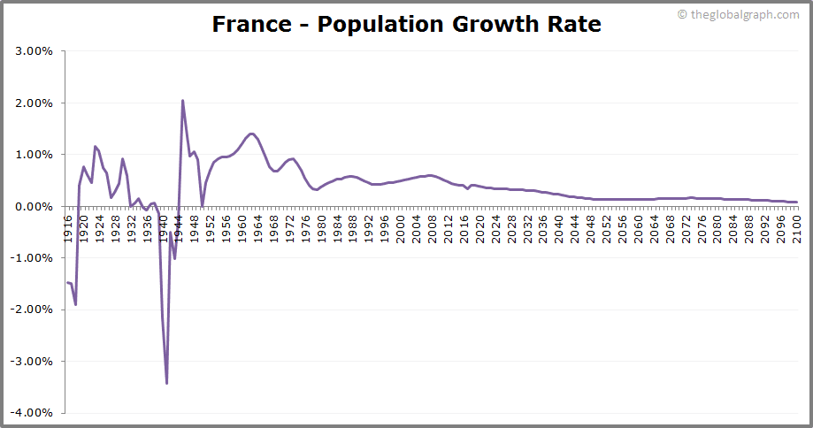 
France
 Population Growth Rate
 