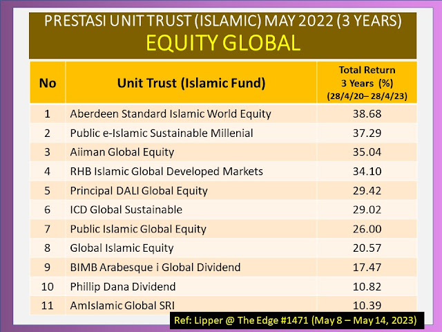 Top 10 Fund Unit Trust Equity Global Terbaik dalam 3 tahun (May 2023)