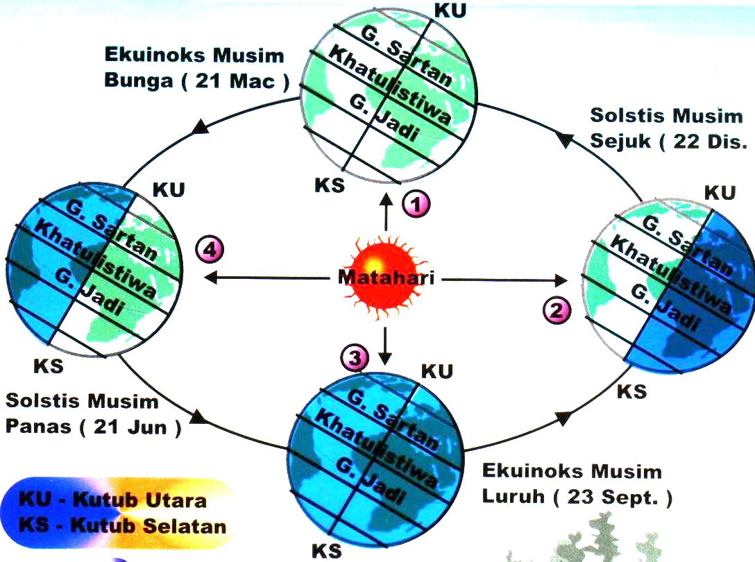 Geografi 3 :::: Pergerakan Bumi Mengelilingi Matahari