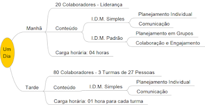 Metodologia IDM Treinamento Curso Capacitação Cultura Innovation Decision Mapping