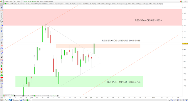 Analyse chartiste du CAC40 03/07/20