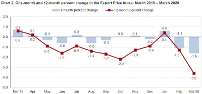 Chart: Export Price Index - March 2020 Update