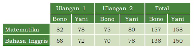Penjumlahan (+) Matriks Ordo (2 x 2)