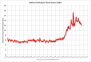 Ratio existing and new home sales