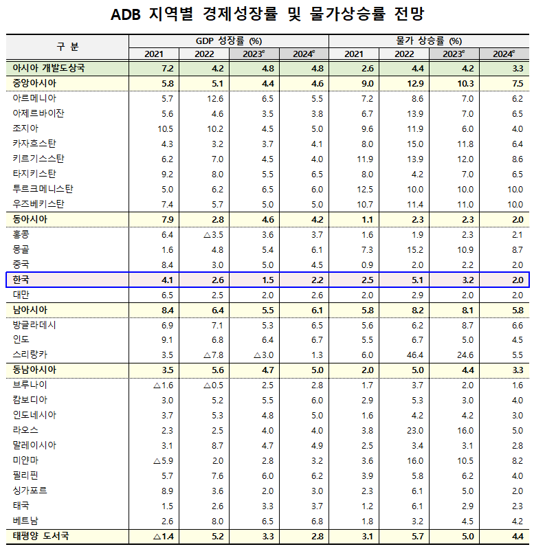 ▲ ADB 지역별 경제성장률 및 물가상승률 전망