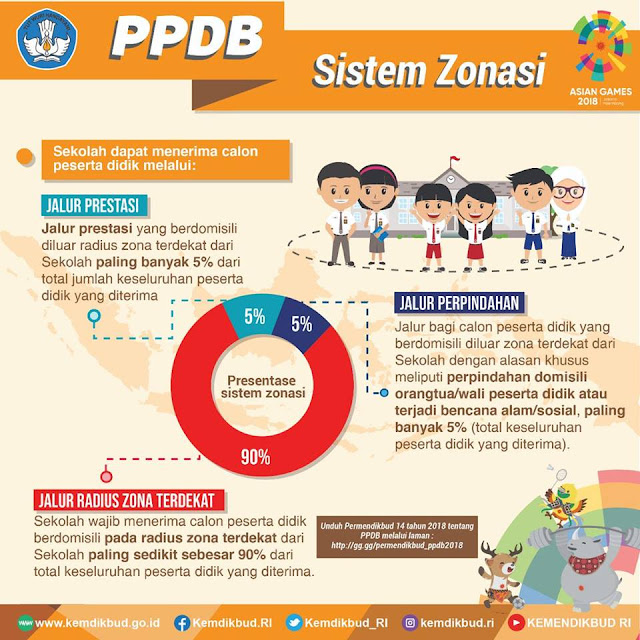 Sistem Zonasi Penerimaan Peserta Didik Baru ( PPDB)