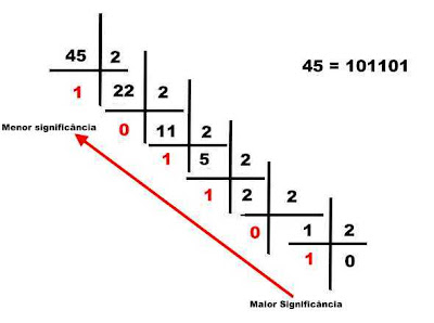Convertendo a parte inteira de um número decimal em binário. Divisões sucessivas por dois.