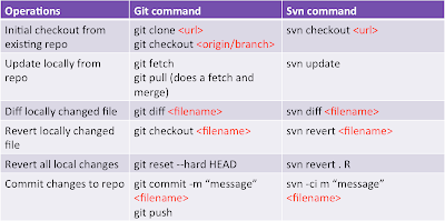 Git vs SVN commands