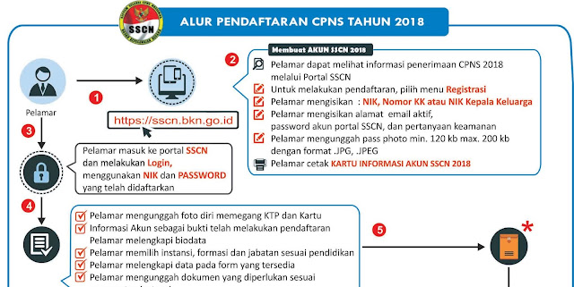 6 Petunjuk Cara Pendaftaran CPNS 2018 Semua Instansi 