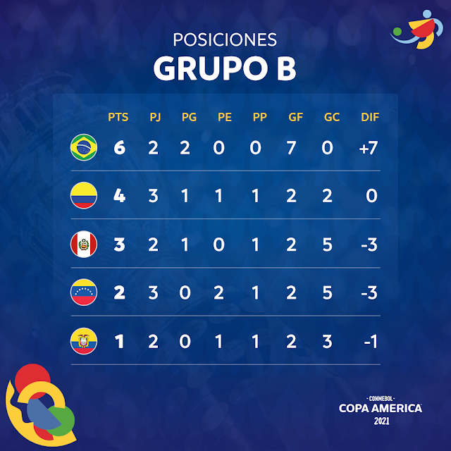 Posiciones grupo A