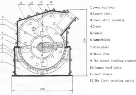 Hammer mill diagram | Diagram of Hammer mill | Construction of Hammer mill