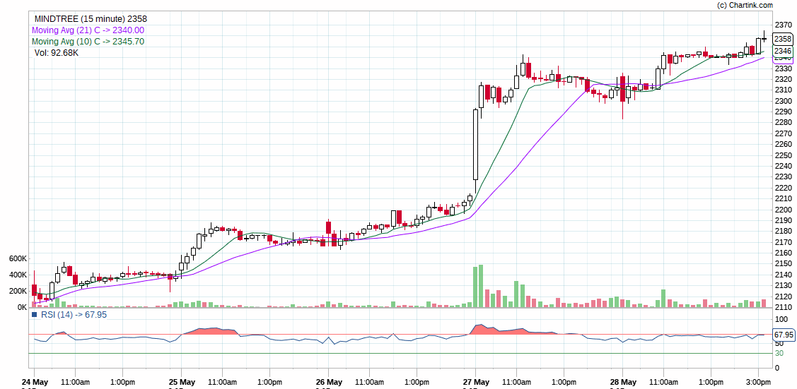 MINDTREE-SHARE-PRICE