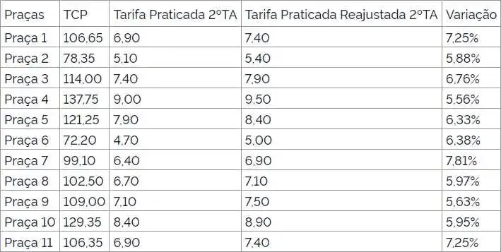 Tabela com novas tarifas de pedágio Triunfo Concebra