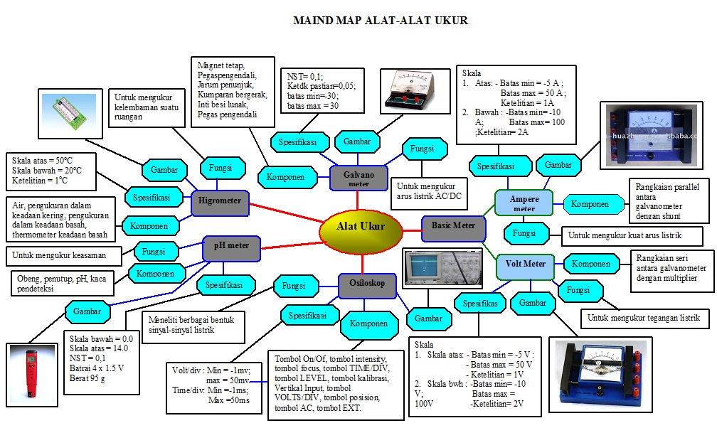 SCIENTISTS ONLY: contoh mindmap fisika alat-alat ukur