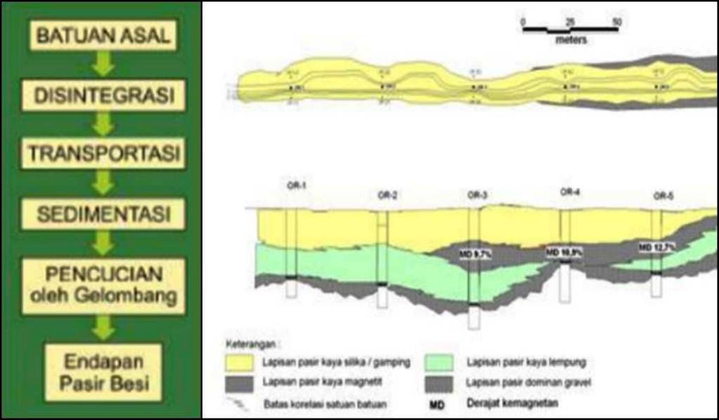 Geologi Pasir  Besi  Genesa dan Sifat Fisik Geologinesia