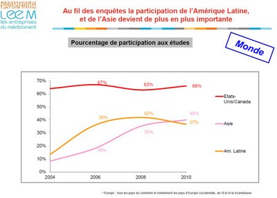 enquête leem 2010 Attractivité de la France pour les essais cliniques industriels