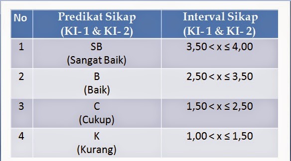 Cara Pengolahan Nilai Kompetensi Sikap dalam Kurikulum 