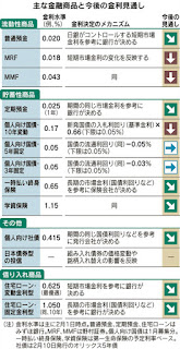   マイナス金利 デメリット, マイナス金利 メリット 企業, マイナス金利 デメリット 企業, マイナス金利 小論文, マイナス金利 どう思う, マイナス金利 デメリット 保険, マイナス金利 問題, マイナス金利 賛成意見, マイナス金利 インフレ, マイナス 金利 功罪, マイナス 金利 良い