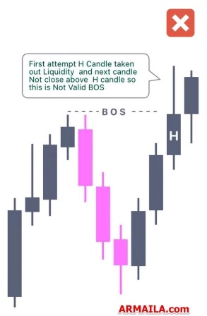 Invalid Break of Structure (BOS)