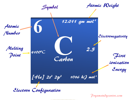 Properties of carbon